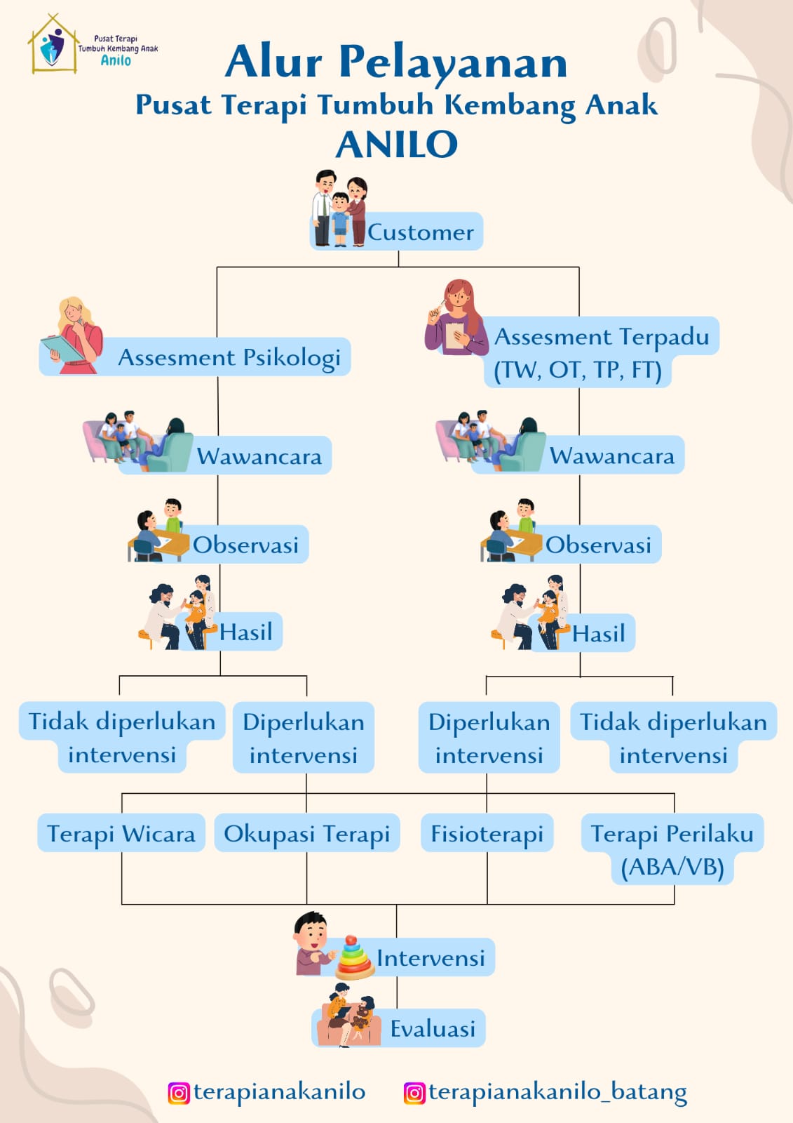 Alur 2
